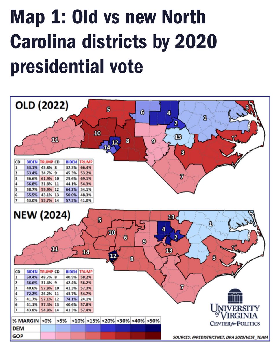 Gerrymandering has taken NC to a point where many of our Republican legislators feel no accountability for their terrible policy moves. They know they can do pretty much whatever they want and it’s extremely hard for even the majority of voters to get rid of them. #ncga #ncpol