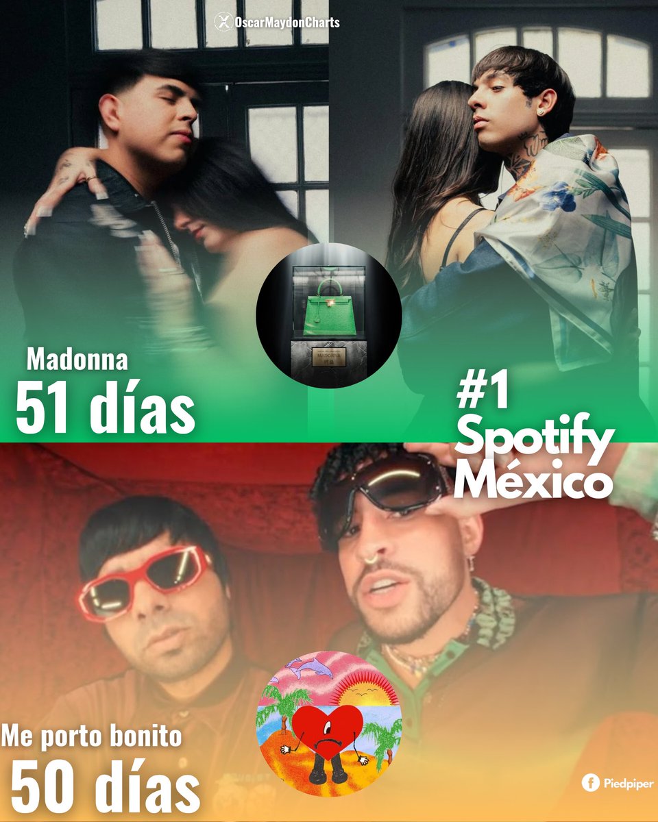 🇲🇽🔥 'Madonna' de Oscar Maydon y Natanael Cano es ahora una de las canciones con más días en el #1 en la HISTORIA de Spotify México superando a 'Me porto Bonito' de Bad Bunny y Chencho Corleone.