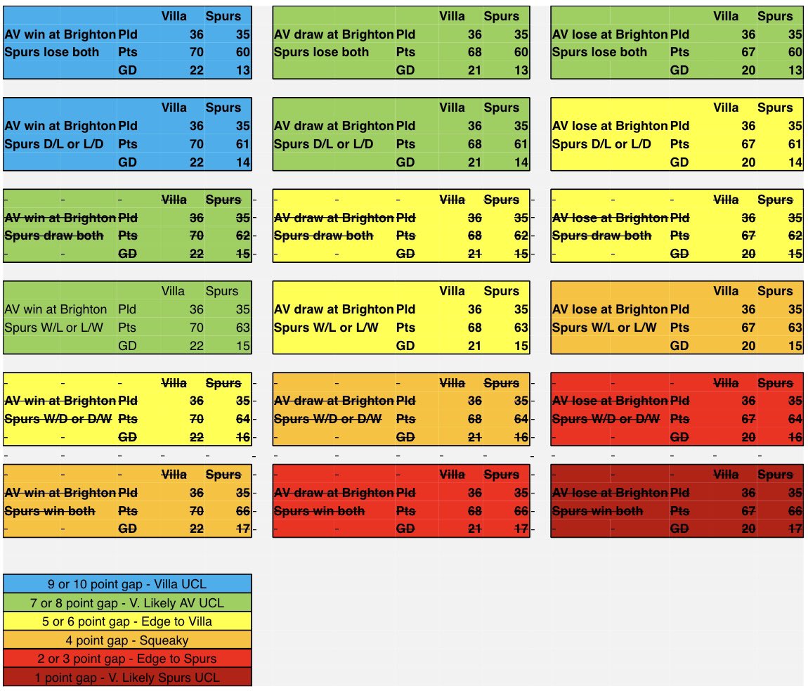 #AVFC Of course I’m not happy with the result tonight; multiple contributory factors, but ultimately we weren’t good enough. But in better news, that Spurs defeat is MASSIVE. Ahead of this week’s fixtures, I considered all eventualities… and released my inner nerd in Excel. #UTV