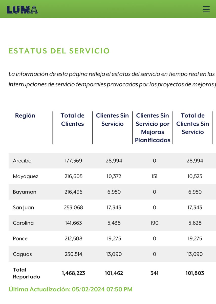 101,462 clientes sin electricidad a esta hora (7:50pm) en #PuertoRico. #ApagónPR