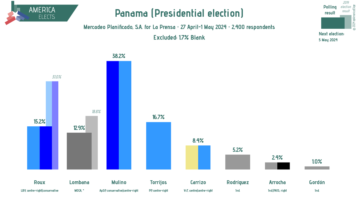 Panama, Mercadeo Planificado, S.A. poll:

Presidential election

Mulino (ApSP, conservative|centre-right): 38% (+3)
Torrijos (PP, centre-right): 17% (+2)
...

(+/- vs. 27 February-4 March 2024)

Fieldwork: 27 April-1 May 2024
Sample size: 1,200

#Panama #EleccionesPanamá