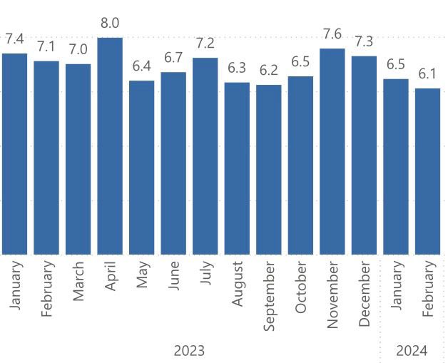 @SarahFischer__ These are the average deaths from toxic drugs per day from Jan 2023 to Feb 2024 in B.C. Where is the surge in deaths due to decriminalization (Jan 31/23)? (Not legalization) Why do you not fact check before tweeting ? #FactsMatter #Decrim #ToxicDrugDeaths #cdnpoli #bcpoli