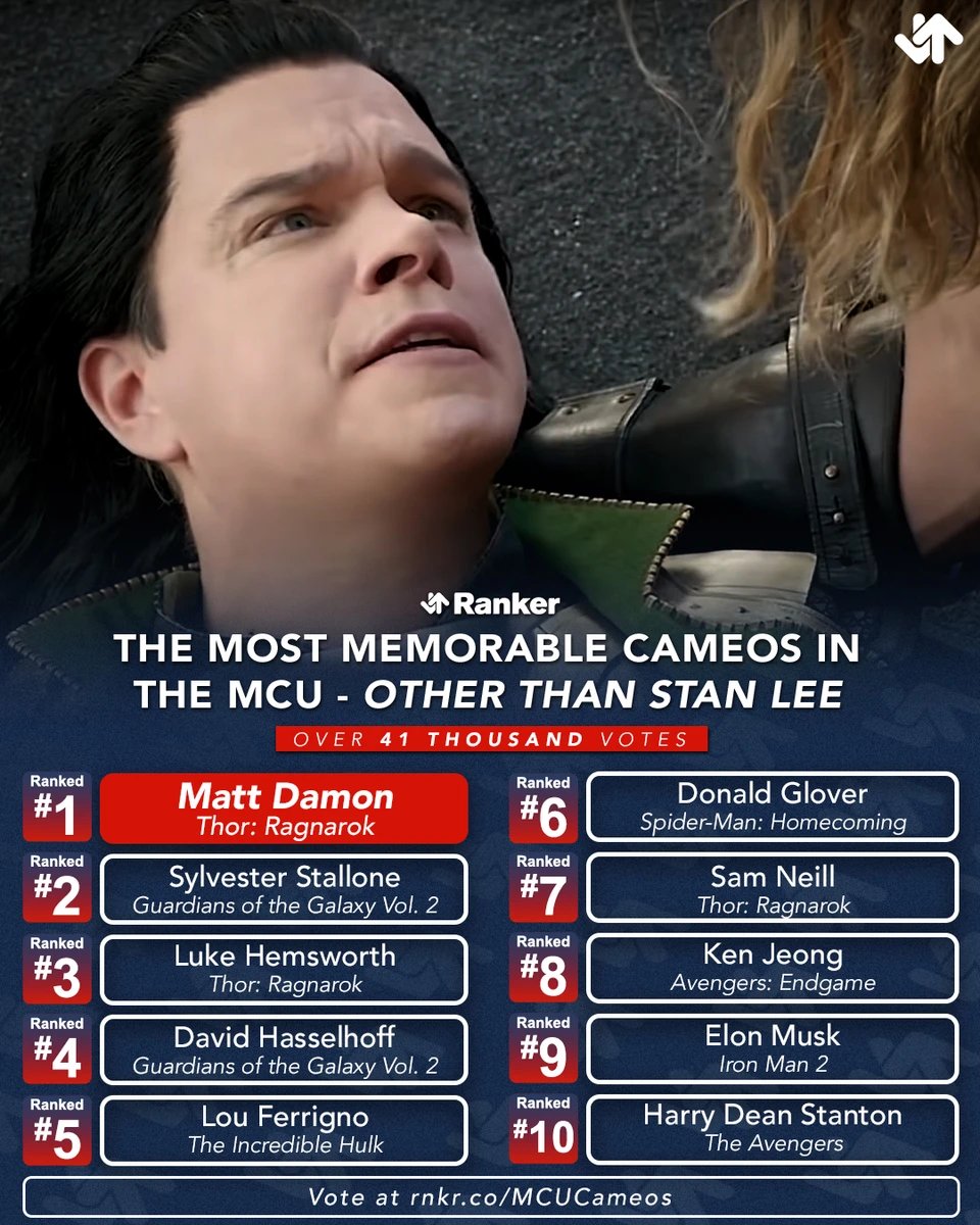 Does Matt Damon deserve the no. 1 spot? The Most Memorable Cameos In The MCU (Other Than Stan Lee) ↓↑ ranker.com/list/best-non-…