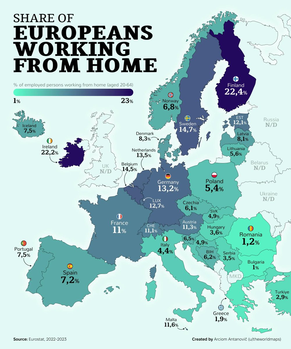 22,4% of Finns work from home. Only 1% of Bulgarians do according to Eurostat