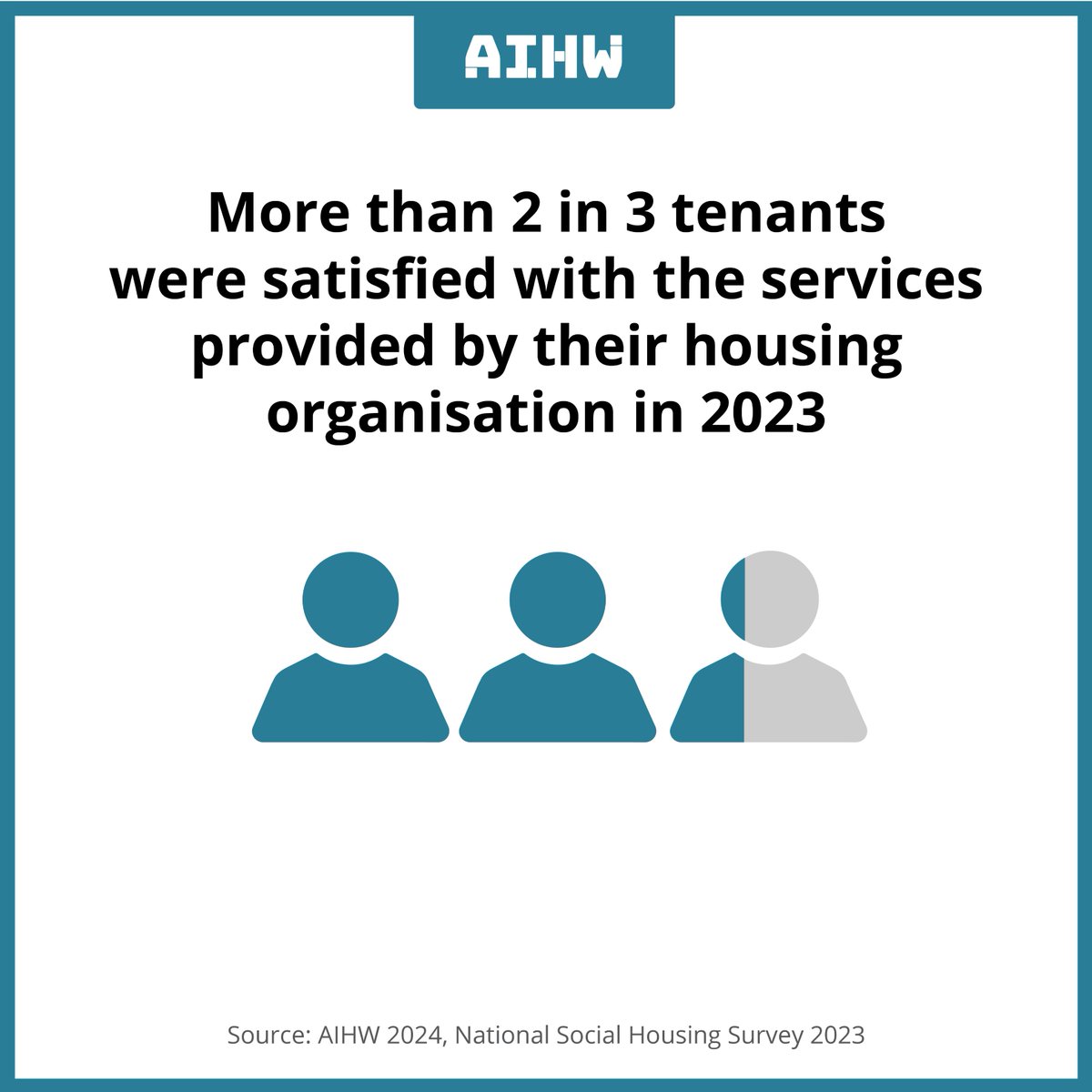 More than 2 in 3 tenants (69%) were satisfied with the services provided by their housing organisation in 2023. Learn more about the largest social housing study conducted in Australia brnw.ch/21wJpSj #socialhousing #housinginAustralia