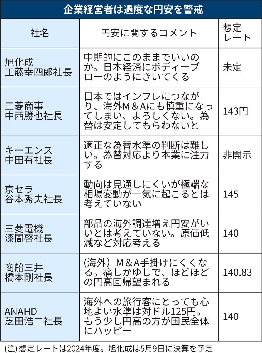 「日本経済にボディーブロー」　経営者、過度な円安警戒 
nikkei.com/article/DGXZQO…