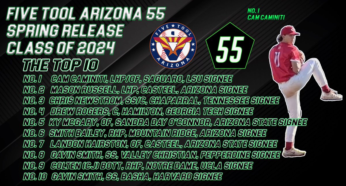 Five Tool Baseball (@fivetool) on Twitter photo 🏜️Our first ever in AZ.
The <a href="/FiveToolAZ/">Five Tool Arizona</a> 55 2024 is now live!
Ranking the 2024 class in the state of Arizona No. 1 to No. 55.
READ » fivetool.org/news/five-tool…
#FiveTool55 🏜️Our first ever in AZ.
The <a href="/FiveToolAZ/">Five Tool Arizona</a> 55 2024 is now live!
Ranking the 2024 class in the state of Arizona No. 1 to No. 55.
READ » fivetool.org/news/five-tool…
#FiveTool55
