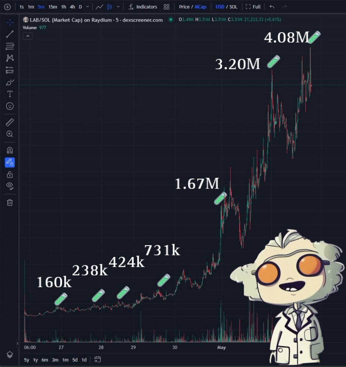 labtokensol's tweet photo. The $LAB has hit an ATH on EACH consecutive day since launch, recently hitting a 4.08M MC🧪 

Below is a chart of the ATHs hit after our experiments on daily basis👇

A historic journey lies ahead for The Professor &amp; his team of based scientists, leveraging science for growth🥼 https://t.co/lklq9gNW88