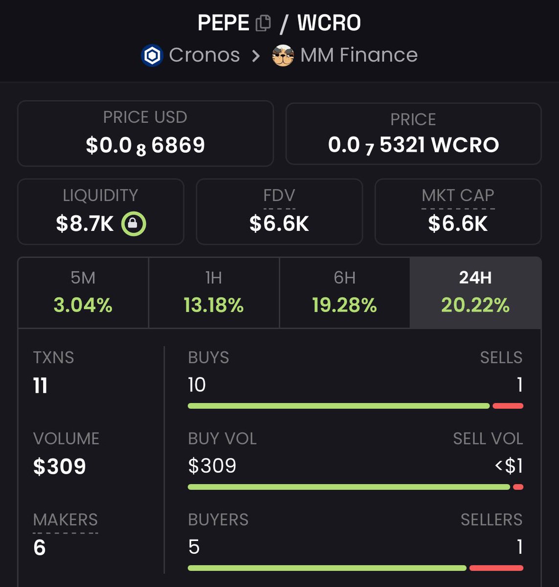 Looking for a OG small cap meme that survived the bear before this meme cycle ? 

<a href="/PepeCRO_/">PepeCRO 🐸</a> The only meme for #crofam that has a higher liquidity than market-cap ratio.

At the bottom good luck 🐸

Renounce Contract ✅
LP burned ✅
Deflationary ✅
NFT ✅
Community Governance ✅