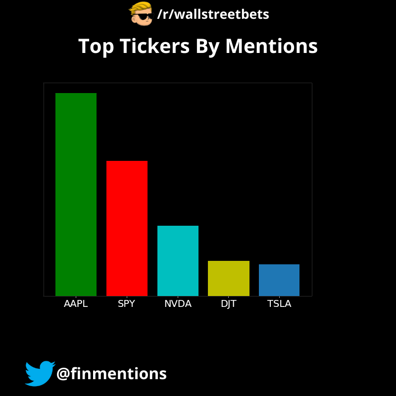 Following were the Top 5 tickers mentioned on /r/wallstreetbets in the last 24 hours: $AAPL, $SPY, $NVDA, $DJT, $TSLA
The data was fetched at 03/05/2024 00:00:51 AM UTC
#wallstreetbets #StockMarket #Investing, #WallStreet #StockPicks #Stocks #Trading
#AAPL,#SPY,#NVDA,#DJT,#TSLA