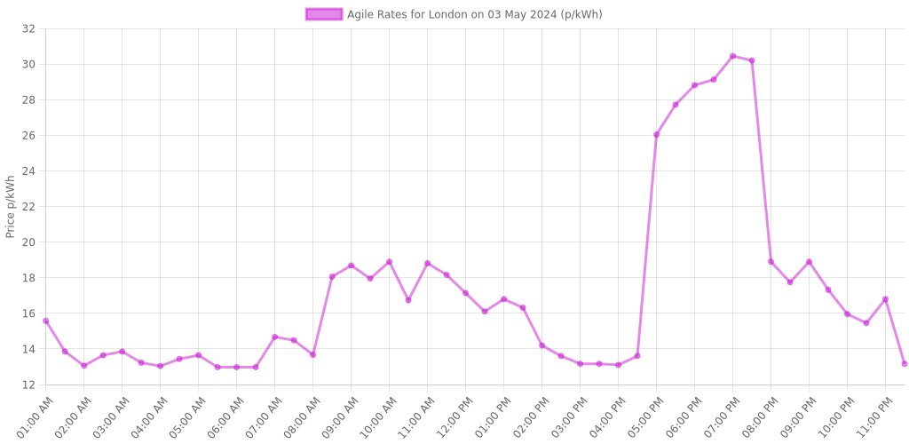 03 May 2024
Region: London

Tracker Tariff:
Electricity: 19.91p/kWh
Gas: 4.51p/kWh

Agile Tariff rates are charted in the image below!

octotrack.co.uk/region/c-london
#ElectricPrice #GasPrice #FuelPrice #OctopusEnergy #TrackerTariff