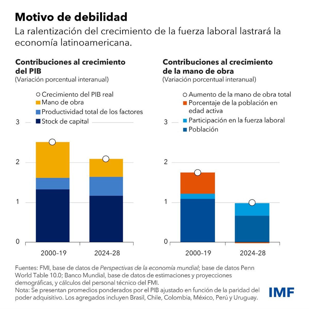 El crecimiento de América Latina registrará un promedio anual en torno a 2% en los próximos cinco años, inferior a un promedio histórico de por sí bajo, según las últimas proyecciones del FMI. Descubra el motivo en nuestro último blog: imf.org/es/Blogs/Artic…