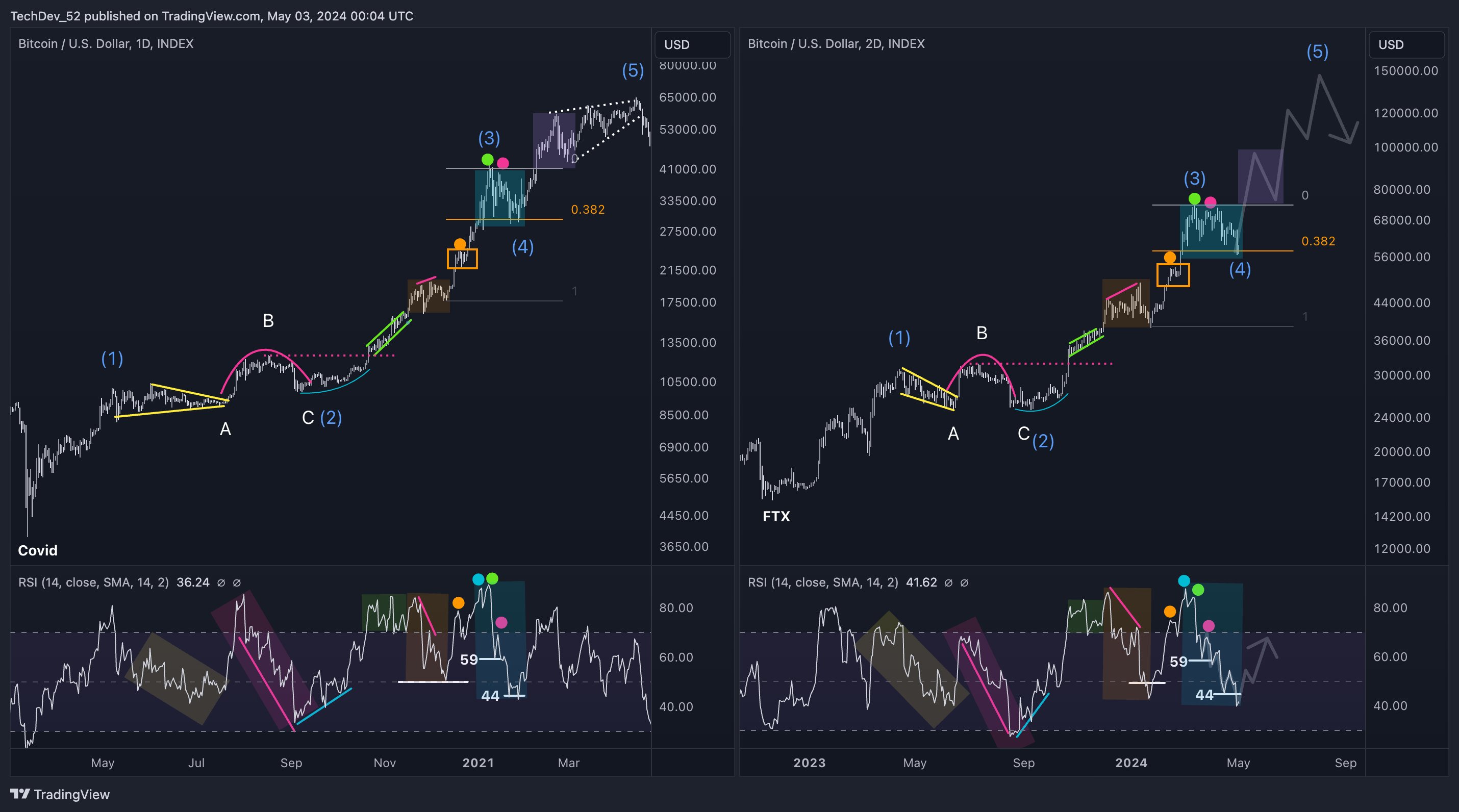 Bitcoin Analyst Says Rally To Over $90,000 Programmed As Money Supply Grows