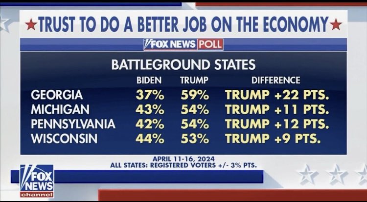 Clear thinking Americans agree…..Trump is the right guy to repair our economy….