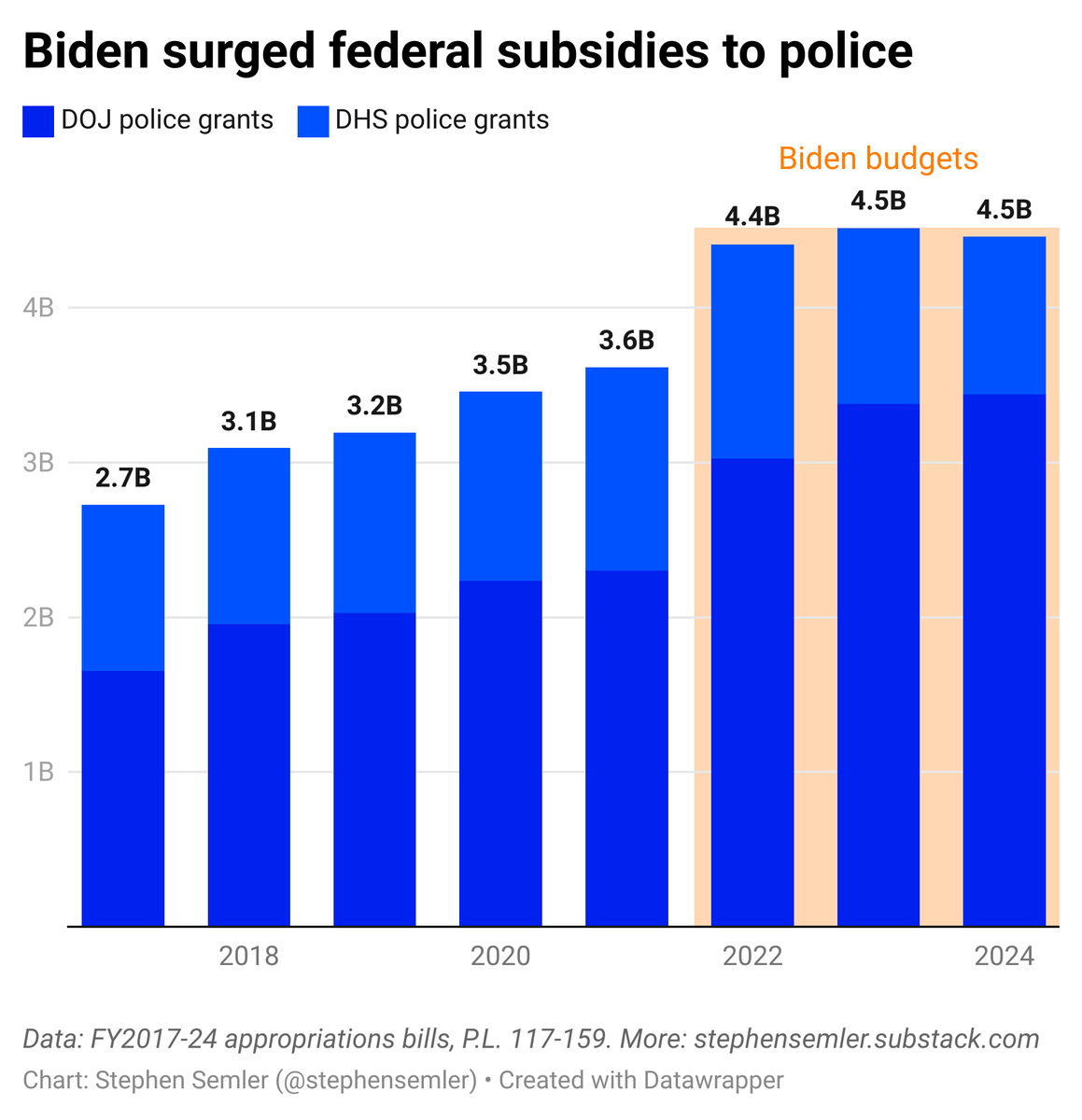 After police were incredibly violent toward protesters in 2020, Biden gave police more money. A lot more. Maybe police expect a similar reward for attacking antiwar protesters in 2024 stephensemler.substack.com/p/a-federally-…