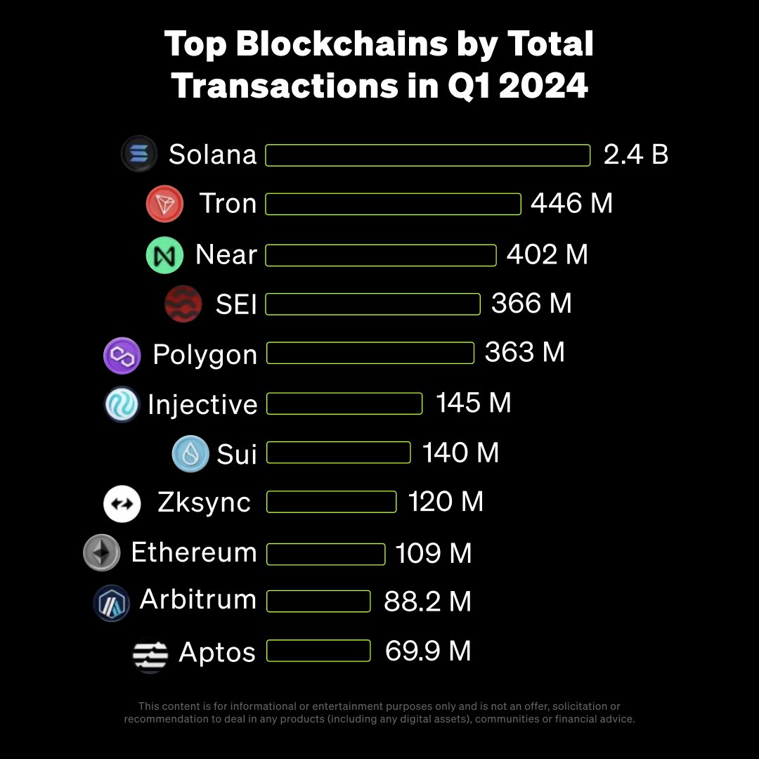 ✨ Q1 2024 saw a vibrant crypto scene with many transactions. 

These are the blockchains that dominated👇