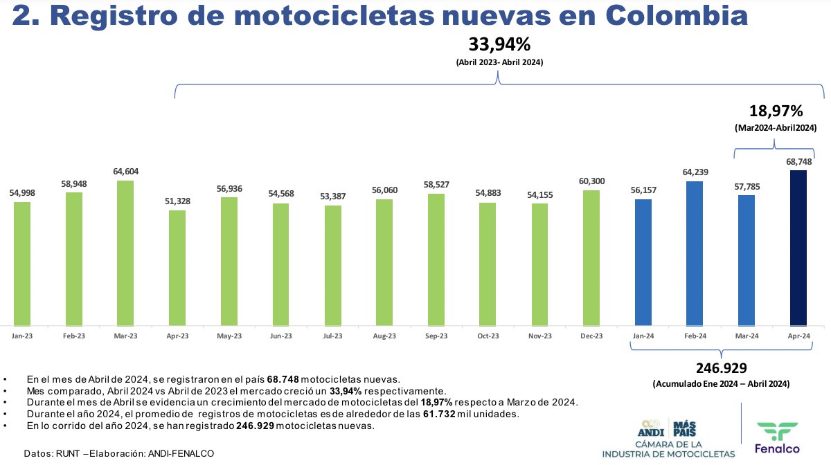 🏍️ANDI y Fenalco: en Abril de 2024, se registraron en el país 68.748 motocicletas nuevas en Colombia. Vea el informe completo aquí👉bit.ly/4dpPI62 #MásPaísANDI @ANDI_Motos