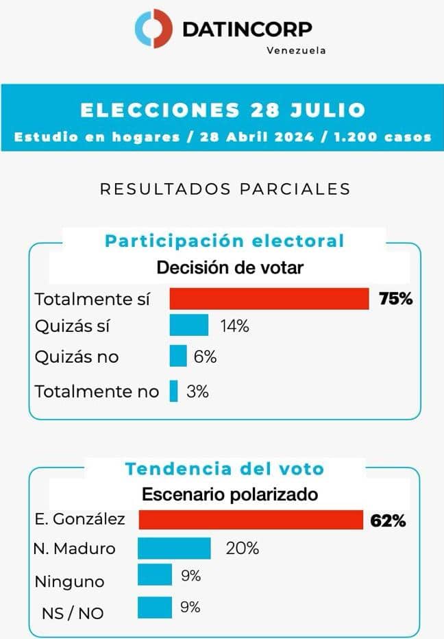ElaFerris's tweet photo. Encuesta #Datincorp https://t.co/rOR8xoYTgg