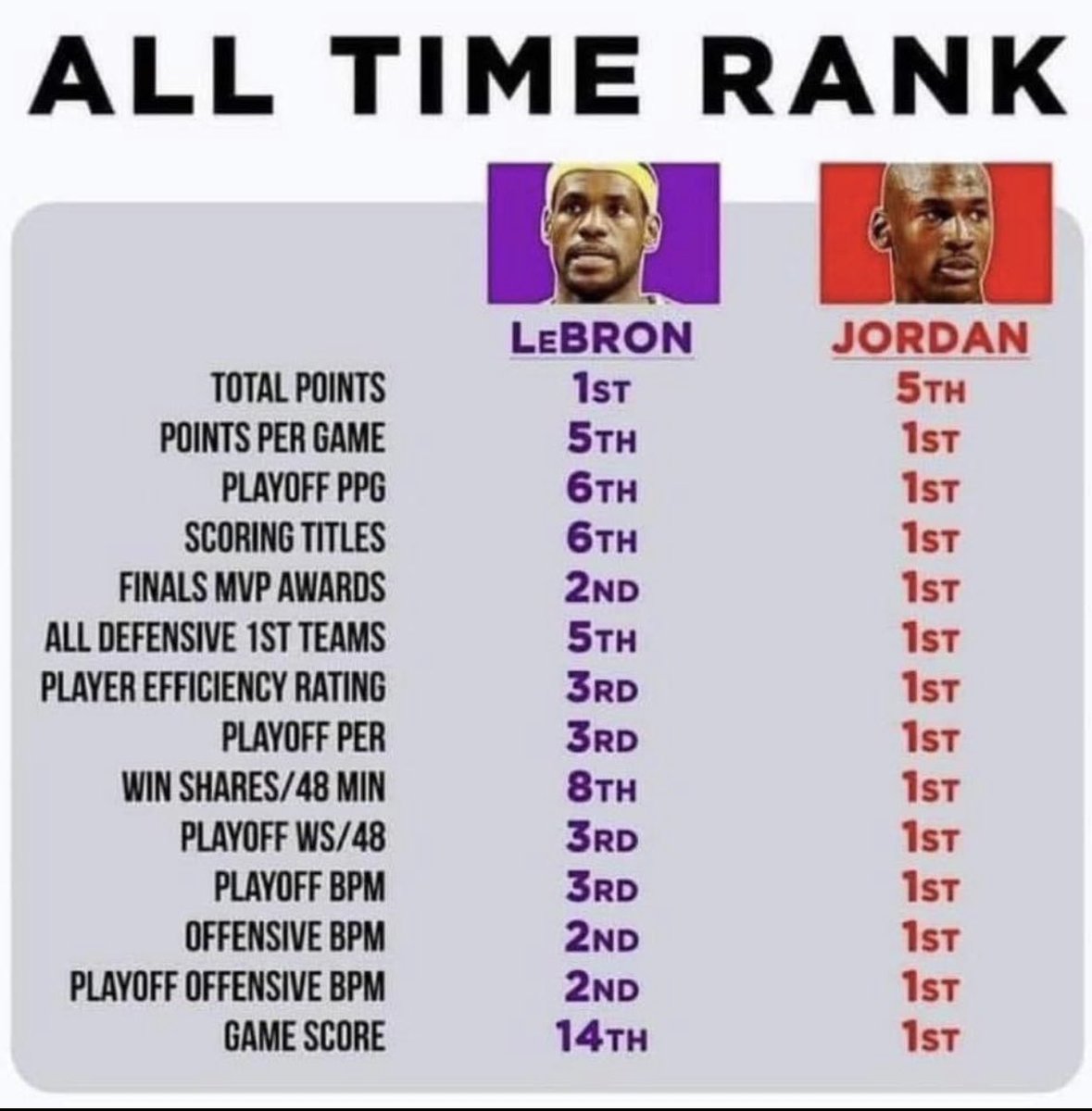 #Bulls Michael Jordan #1 in all the important categories despite LeBron James playing DOUBLE the years