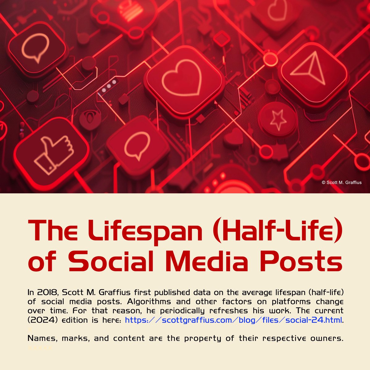 In 2018, I first published data on the average lifespan (half-life) of social media posts. #Algorithms and other factors on #socialmedia platforms change over time. For that reason, I periodically refresh my work. The current (2024) edition is here: scottgraffius.com/blog/files/soc….