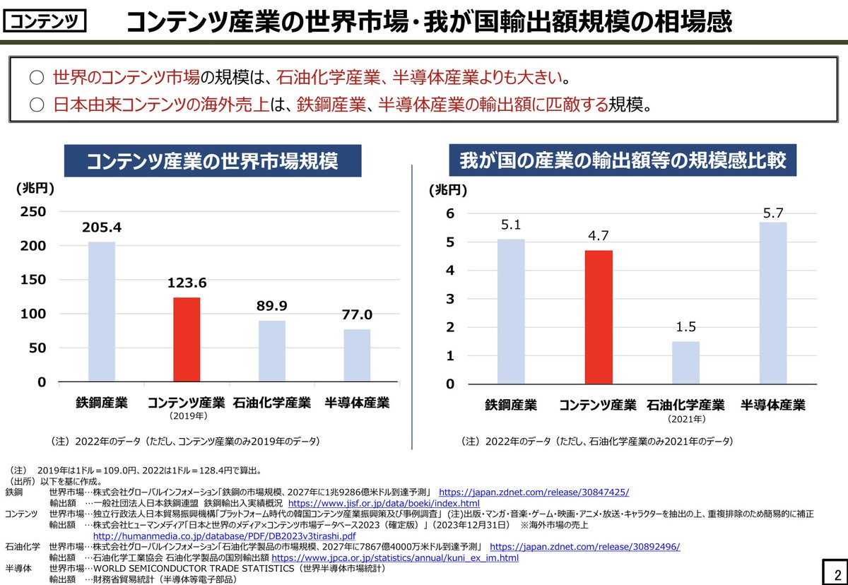 内閣官房の新しい資本主義実現会議で議論された「コンテンツ産業活性化戦略」に関する資料、めちゃくちゃ発見が多い。 ・世界のコンテンツ市場の規模は、石油化学産業、半導体産業よりも大きい ・日本由来コンテンツの海外売上は、鉄鋼産業、半導体産業の輸出額に匹敵する規模 （続）