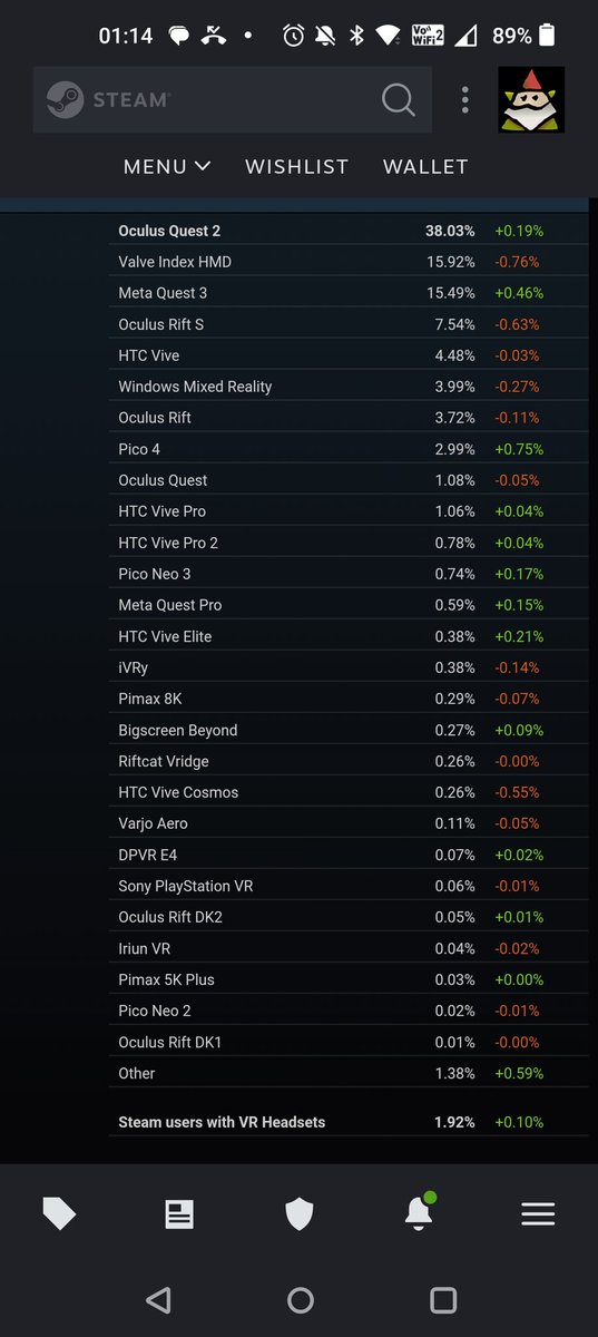 PCVR continues to give millions of hours of entertainment on Steam.