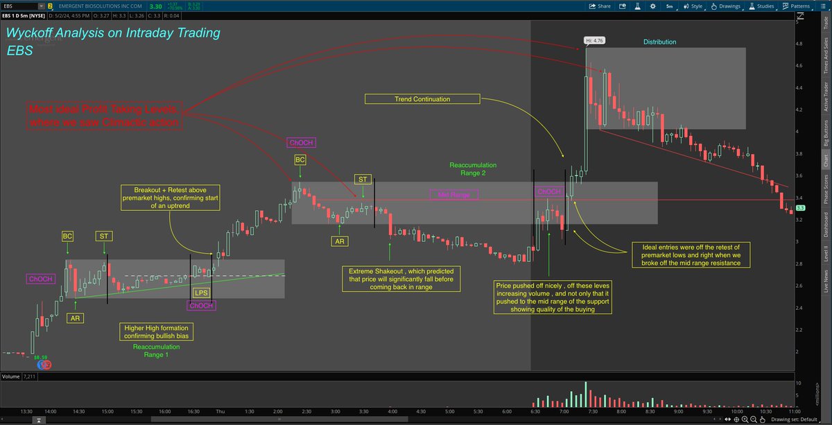 Applied Wyckoff principles to intraday trading on ticker EBS, successfully capitalizing on trade setups. 
Interested in more Wyckoffian trading insights? Let me know in comments!  #Wyckoff #IntradayTrading #EBS