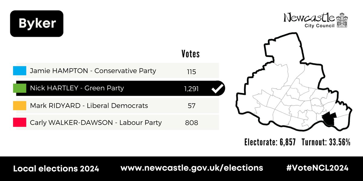 Results now for Byker ward #VoteNCL2024 #LocalElections2024

Nick Hartley GAINs the seat for the Green Party (from Labour)