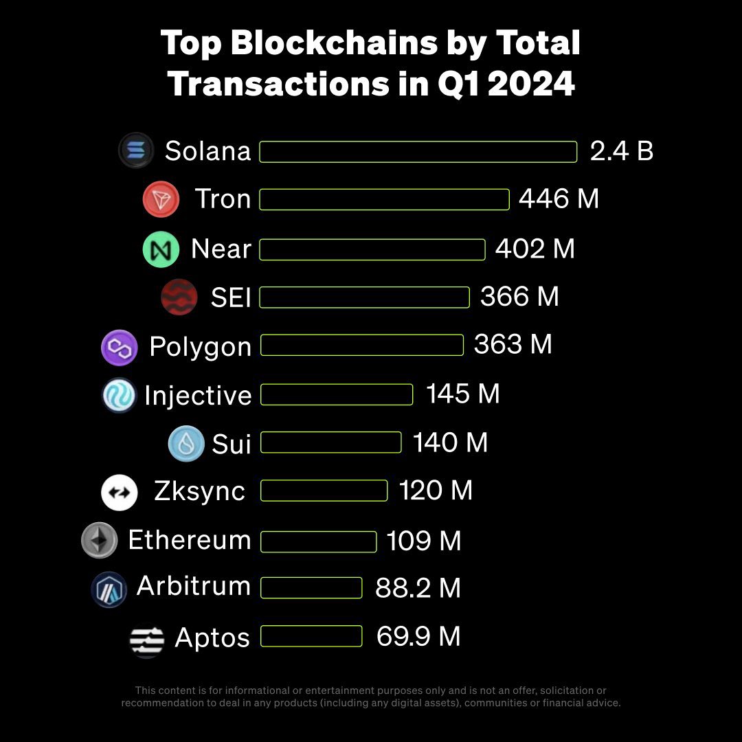 Good thing @hedera is a Hashgraph and not considered a blockchain bc it would put this list to shame 😂 2.4 bil in 3 months?! Hedera does more than that in 1 month. Keep following skewed data the real ones kno the deal #Hbarbarians #Hedera #HelloFuture