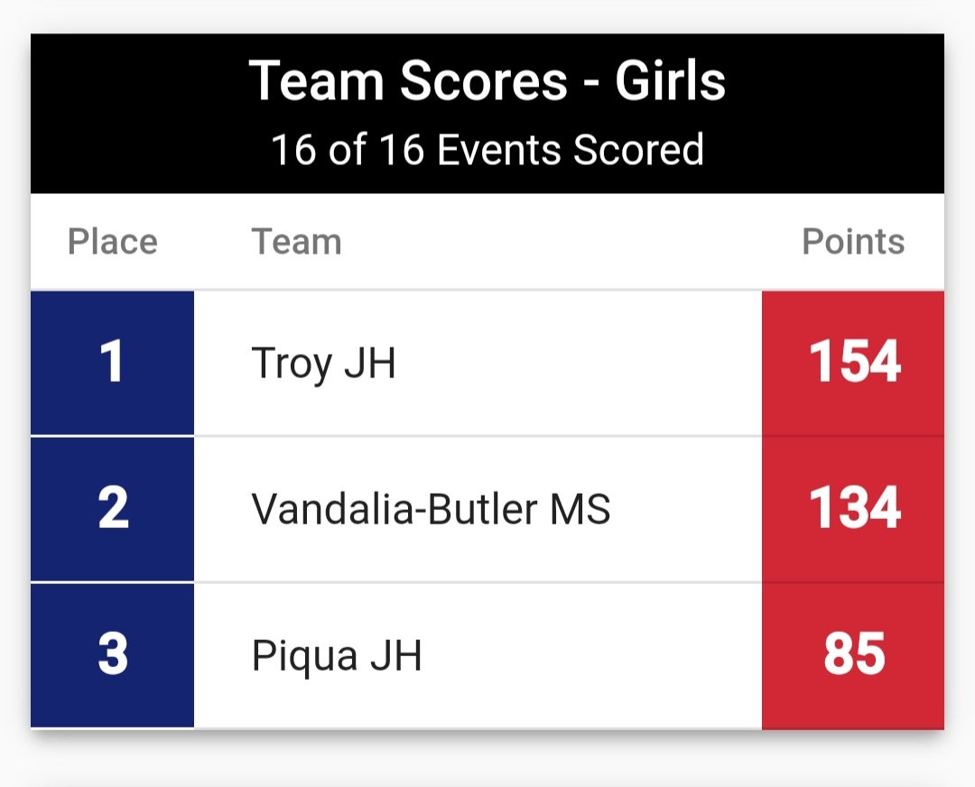 Congratulations to the Troy JH Girls track & field team and coaches for winning the 2024 MVL Championship.