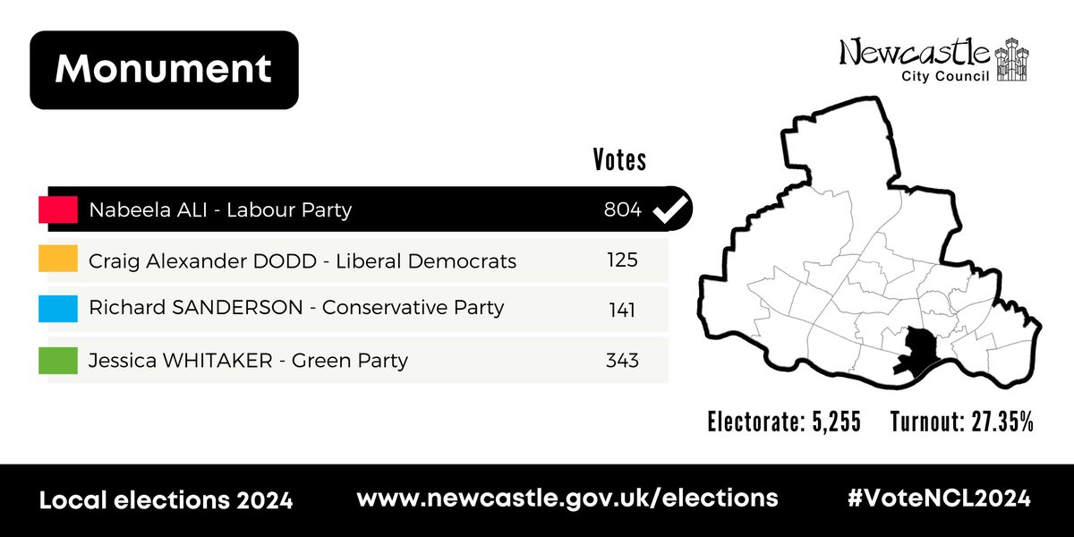 Results from the centre of the city now as Monument ward is declared #VoteNCL2024 #LocalElections2024 Nabeela Ali HOLDs the seat for Labour