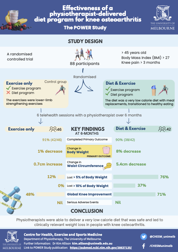 Just published! The POWER study investigated whether #physiotherapists can deliver a clinically effective very low energy #diet alongside an exercise intervention for those with knee #osteoarthritis Results below 👇 Article in @BJSM_BMJ here: bjsm.bmj.com/content/58/10/…