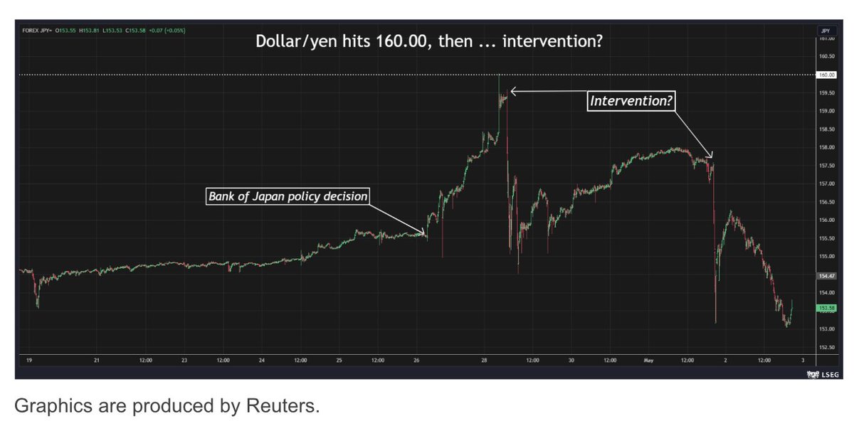 Radius_Research's tweet image. Japan likely intervened early on Monday and early on Thursday local time buying yen to stem its rapid decline that culminated in a fresh 34-year low of 160.00 per dollar.

Estimates suggest Tokyo spent just under $60 billion in the two yen-buying forays