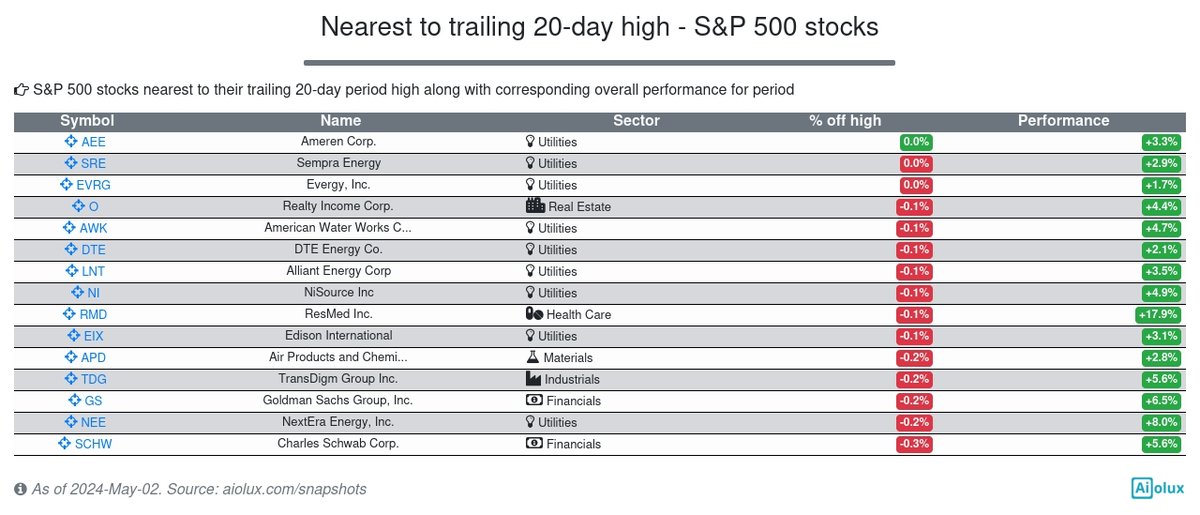 S&P 500 stocks nearest to their trailing 20-day period high along with corresponding overall performance for period. Clearly, Electric Utilities industry appears often. $AEE leads the collection #Utilities #ElectricUtilities #sp500
