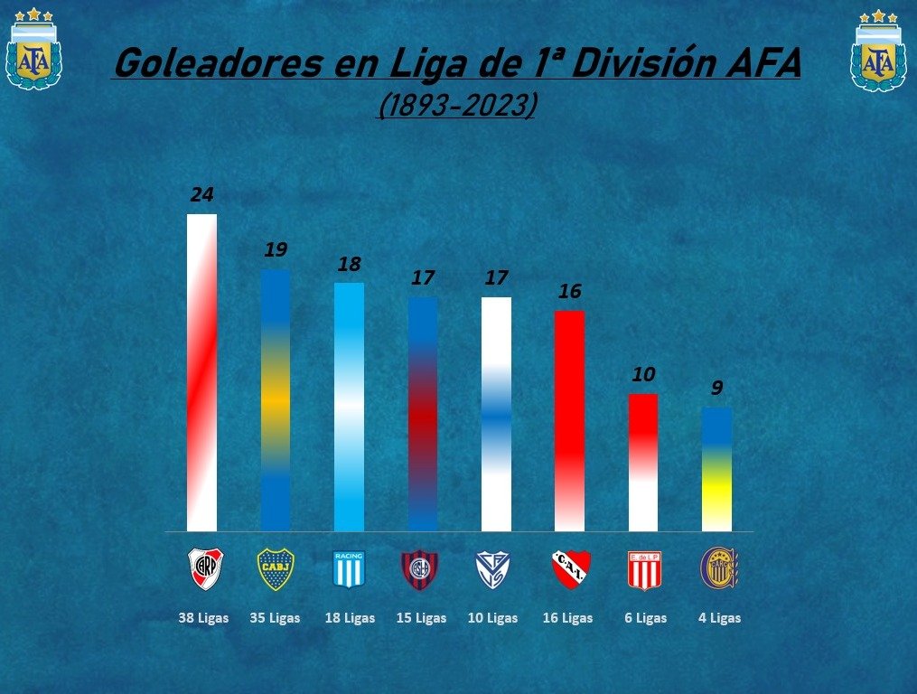 ⚽️Veces que tuvieron al GOLEADOR de LIGA AFA 🇵🇱 #River 24 🇸🇪 #Boca 19 🇸🇲 #Racing 18 🇭🇹 #SanLorenzo 17 🇫🇮 #Vélez 17 🇲🇨 #Independiente 16 🇦🇹 #EDLP 10 🇺🇦 #RosarioCentral 9