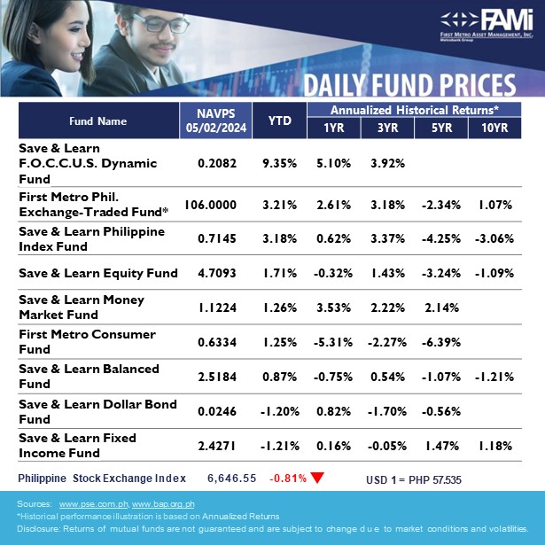 Here are our latest First Metro Asset Funds NAVPS as of May 2, 2024. 

#choosetoinvest
#choosewisely
#chooseFAMI