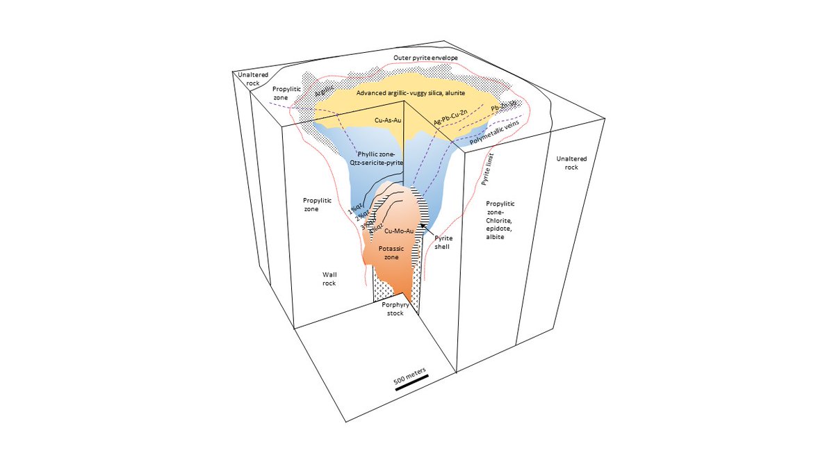 The number of #exploration #geologists that have drafted their own version of the #porphyry #copper model is highly limited- here is my original artwork- junior #mining outfits are inexperienced in this.