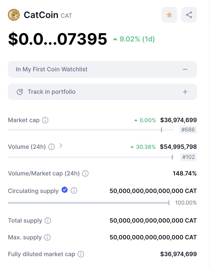 #catcoin is gaining momentum 

-50M in daily volume
-Added above 2000 new wallet in last 24 hr
-Top #BNBChain  #MemeCoin 
-Strong community

Buy #catcoin