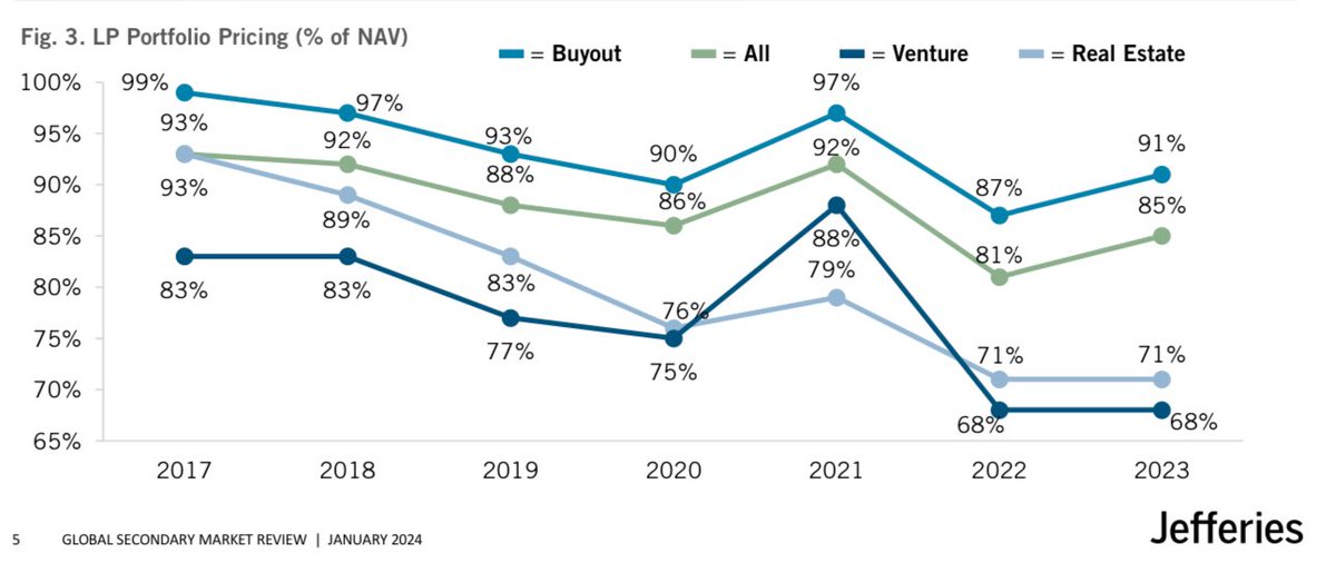 Lexington buys ~$1bn venture portfolio at ~68% discount

buyoutsinsider.com/lexington-buys… @PEHUB @ChrisWitkowsky  #secondaries #valuation #vc #venturecapital