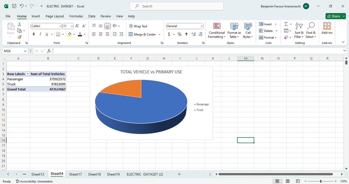 I_am_FavourBen's tweet photo. #day 5 data analytics challenge at @HarvoxxH  

PIVOT ANALYSIS 

Pivot Analysis is a method used in data analysis and business intelligence to conclude, arrange, and examine patterns,trends, or insights. https://t.co/7zW7nCJ7Dm