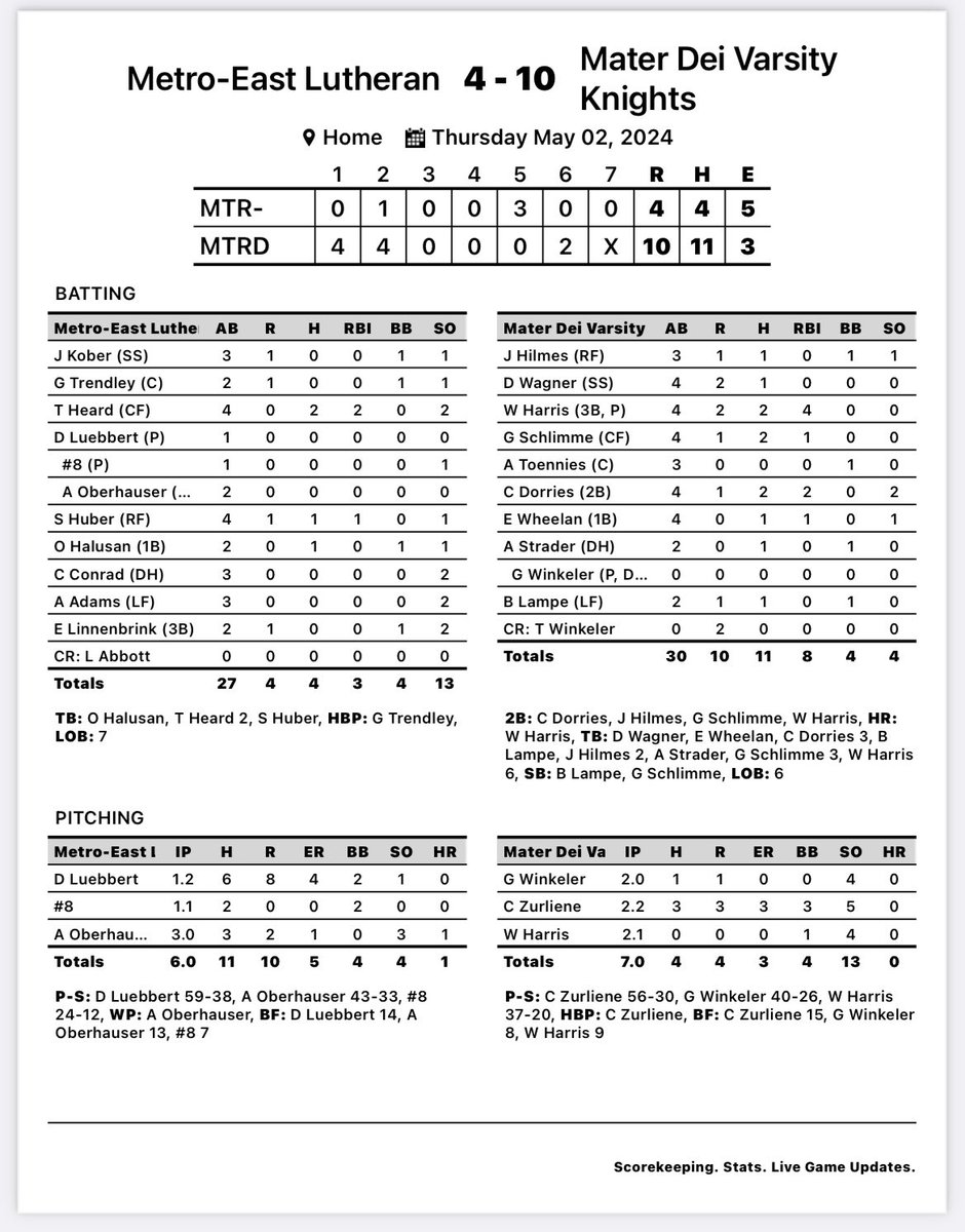 Mater Dei Baseball (@md__baseball) on Twitter photo Final:
MD 10
MEL 4
Another big day at the plate
<a href="/w_harris1015/">Wil Harris</a> 2-4, HR (4), 2R, 4RBI
<a href="/GabeSchlimme/">Gabe Schlimme</a>
2-4, R, RBI
Dorries 2-4, R, 2RBI
Travel to Father McGivney on Saturday. 1pm start Final:
MD 10
MEL 4
Another big day at the plate
<a href="/w_harris1015/">Wil Harris</a> 2-4, HR (4), 2R, 4RBI
<a href="/GabeSchlimme/">Gabe Schlimme</a>
2-4, R, RBI
Dorries 2-4, R, 2RBI
Travel to Father McGivney on Saturday. 1pm start