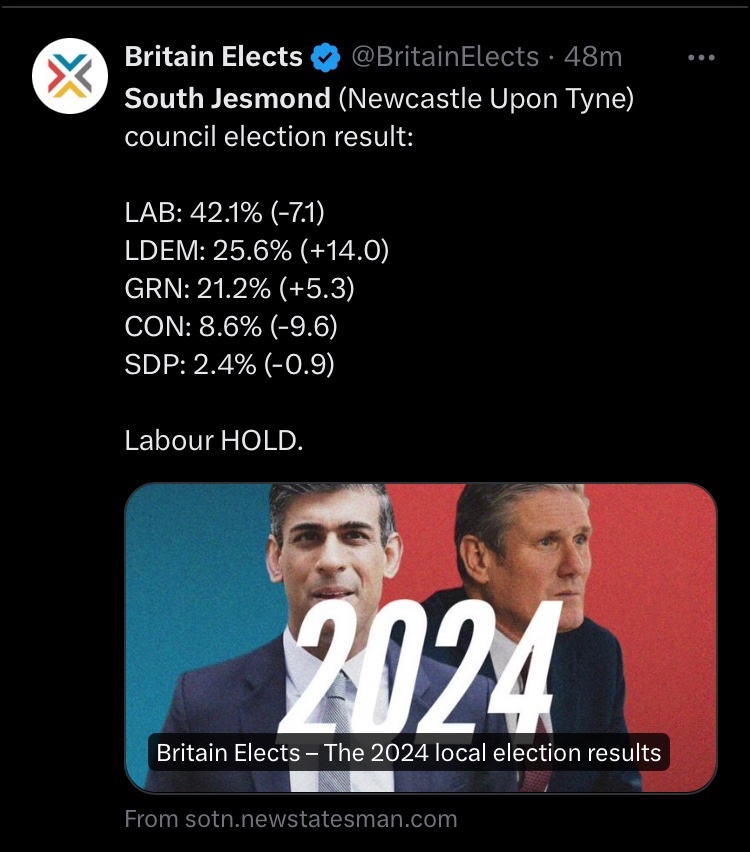 Labour-controlled Newcastle City Council pulled out the successful Jesmond Low Traffic Neighbourhood and this is what local voters think of that decision: One Jesmond ward lost and big falls in vote share in both, despite Labour enjoying a huge national poll lead. 👀