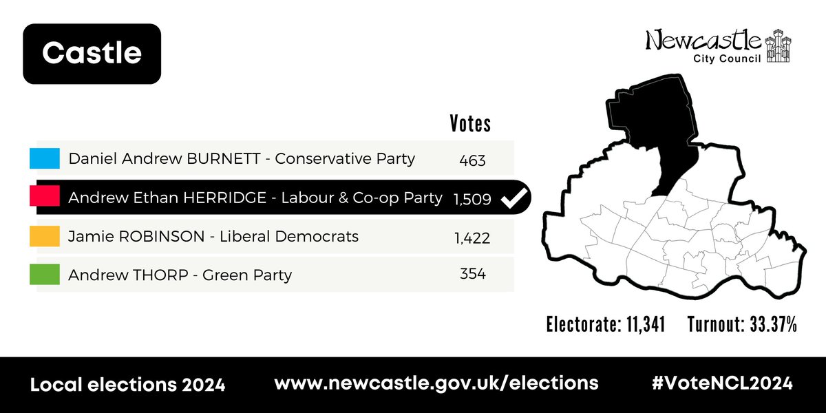 To the north now and the results are in for Castle ward #VoteNCL2024 #LocalElections2024 Andrew Ethan Herridge GAINs the seat for Labour (from the Liberal Democrats)