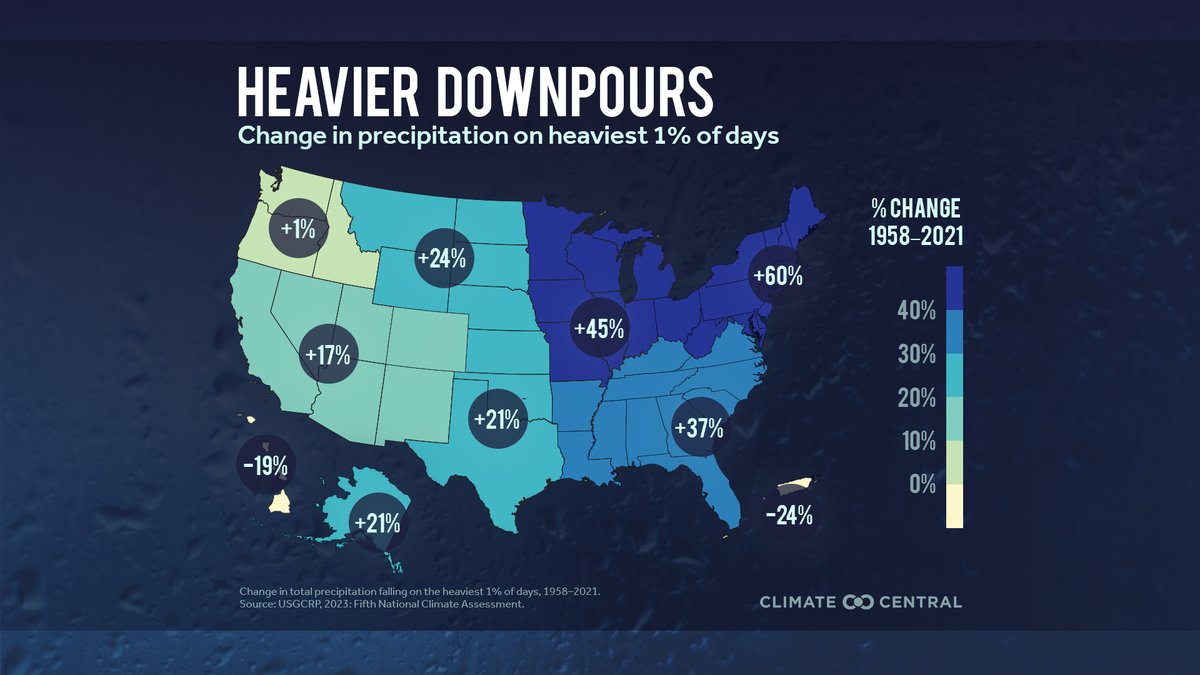 This week's #ClimateMatters includes info from the latest @usgcrp #NCA Climate change is supercharging our water cycle. The most extreme precipitation days have intensified in every major U.S. region, led by the Northeast (+60%) and Midwest (+45%). climatecentral.org/climate-matter…