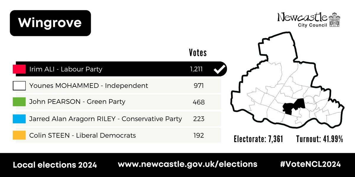 Here's the results for Wingrove ward where Irim Ali HOLDs the seat for Labour #VoteNCL2024 #LocalElections2024