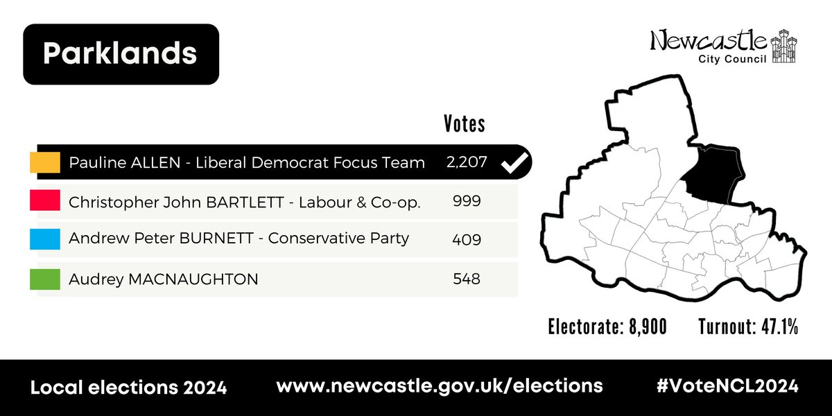 The results are in for Parklands ward #VoteNCL2024 #LocalElections Pauline Allen HOLDs the seat for the Liberal Democrats