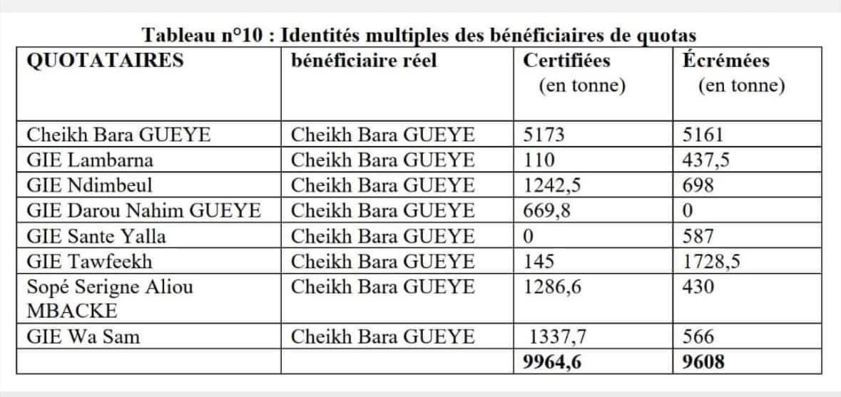 Mais c’est qui ce Cheikh bara qui encaisse tous les quotas de semences avec des sociétés différentes?