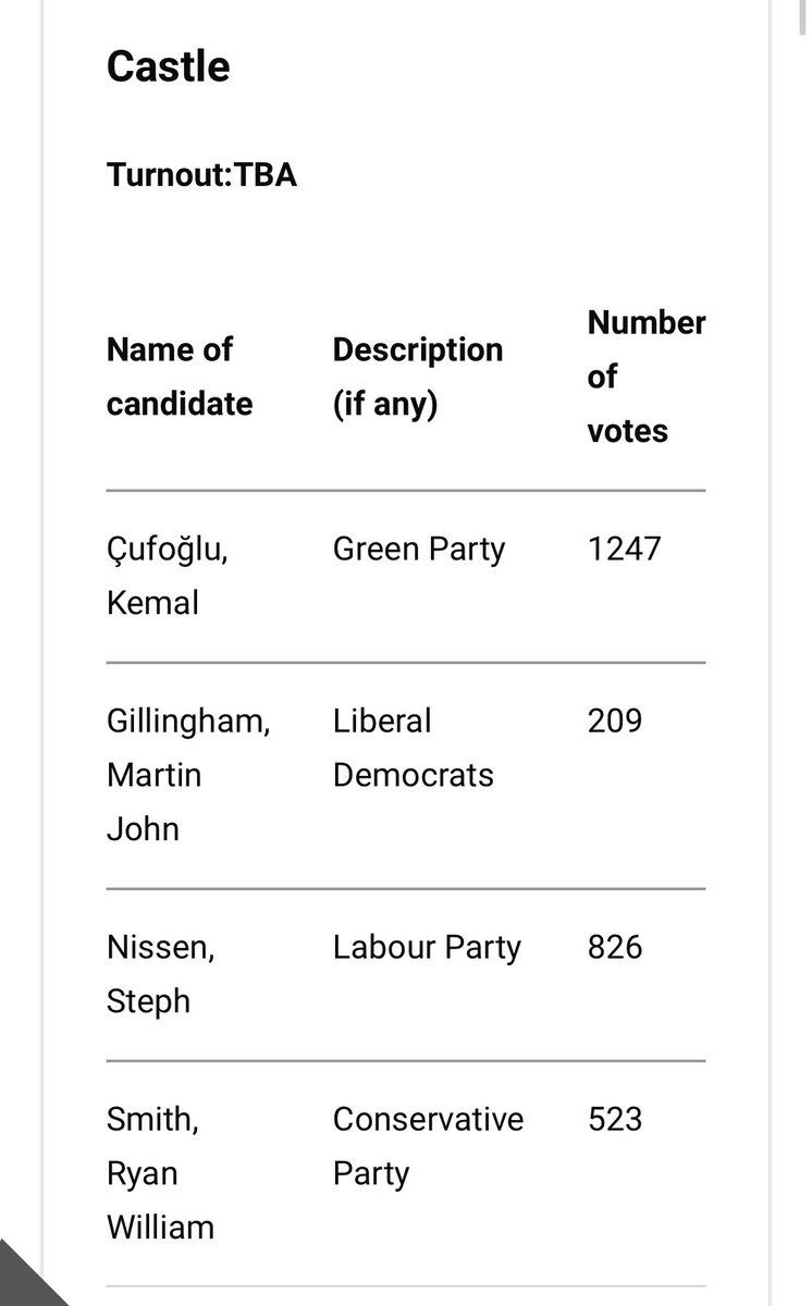 GREEN GAIN from Labour in Colchester 💚 So proud of @kcufoglu who ran an incredibly positive campaign in the face of a nasty campaign from Labour who truly embarrassed themselves. Well done Kemal and @ColcGreenParty!