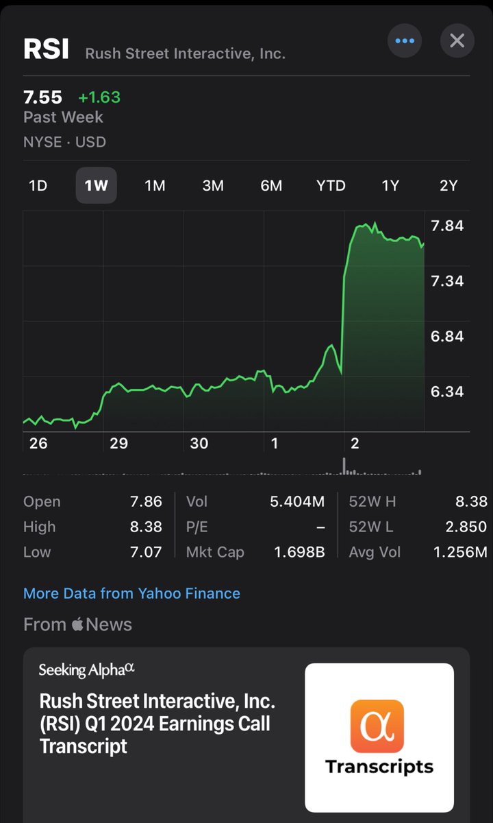 This is NOT investment advice. I own 165,000 shares of $rsi @RSInteractive_ Great 1st quarter Richard Schwartz (CEO/Founder) and company! Nice beat… #POSITIVITY