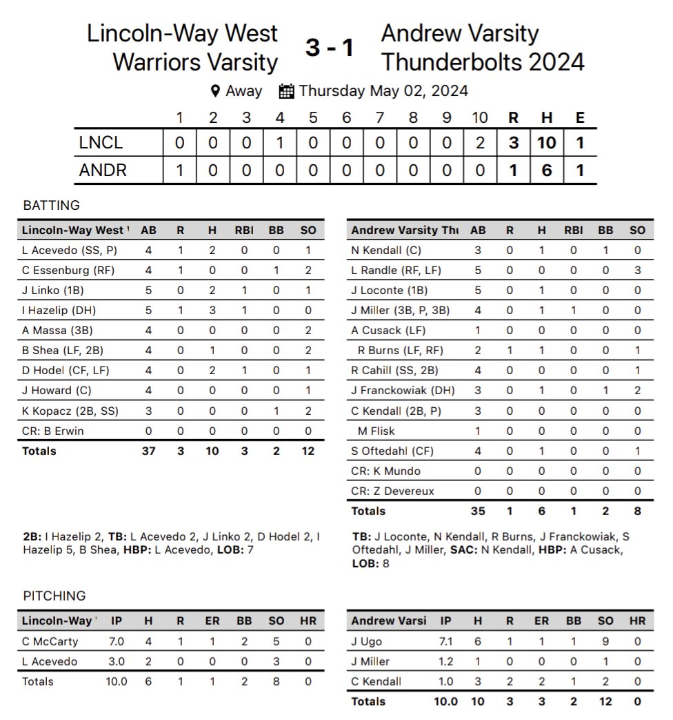 In 10 innings, West wins 3-1 vs Andrew. Record 22-0, 9-0 SWSC. Colin McCarty 7 IP, 1 R, 5 K Lucas Acevedo (W) 3 IP, 0 R. 3 K Jack Linko 2 H, GW RBI Ian Hazelip 3 H, 2 2B, RBI Acecedo 2 H Dan Hodel 2 H, RBI @PrepBaseballIL